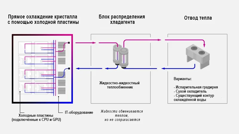 Серверные стойки AI GPU с жидкостным охлаждением
